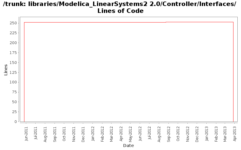libraries/Modelica_LinearSystems2 2.0/Controller/Interfaces/ Lines of Code